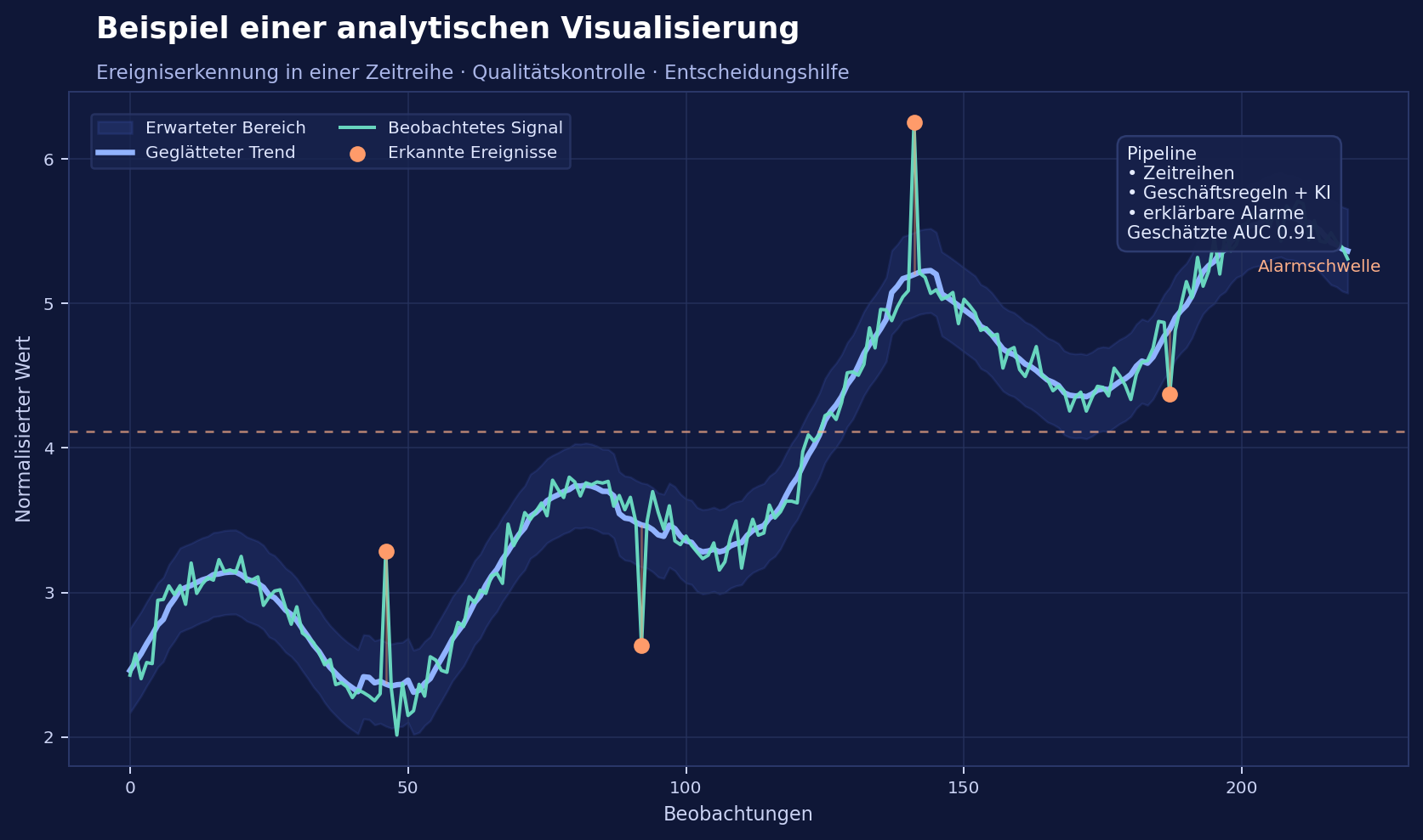 Beispiel einer technischen analytischen Visualisierung in einem massgeschneiderten Projekt