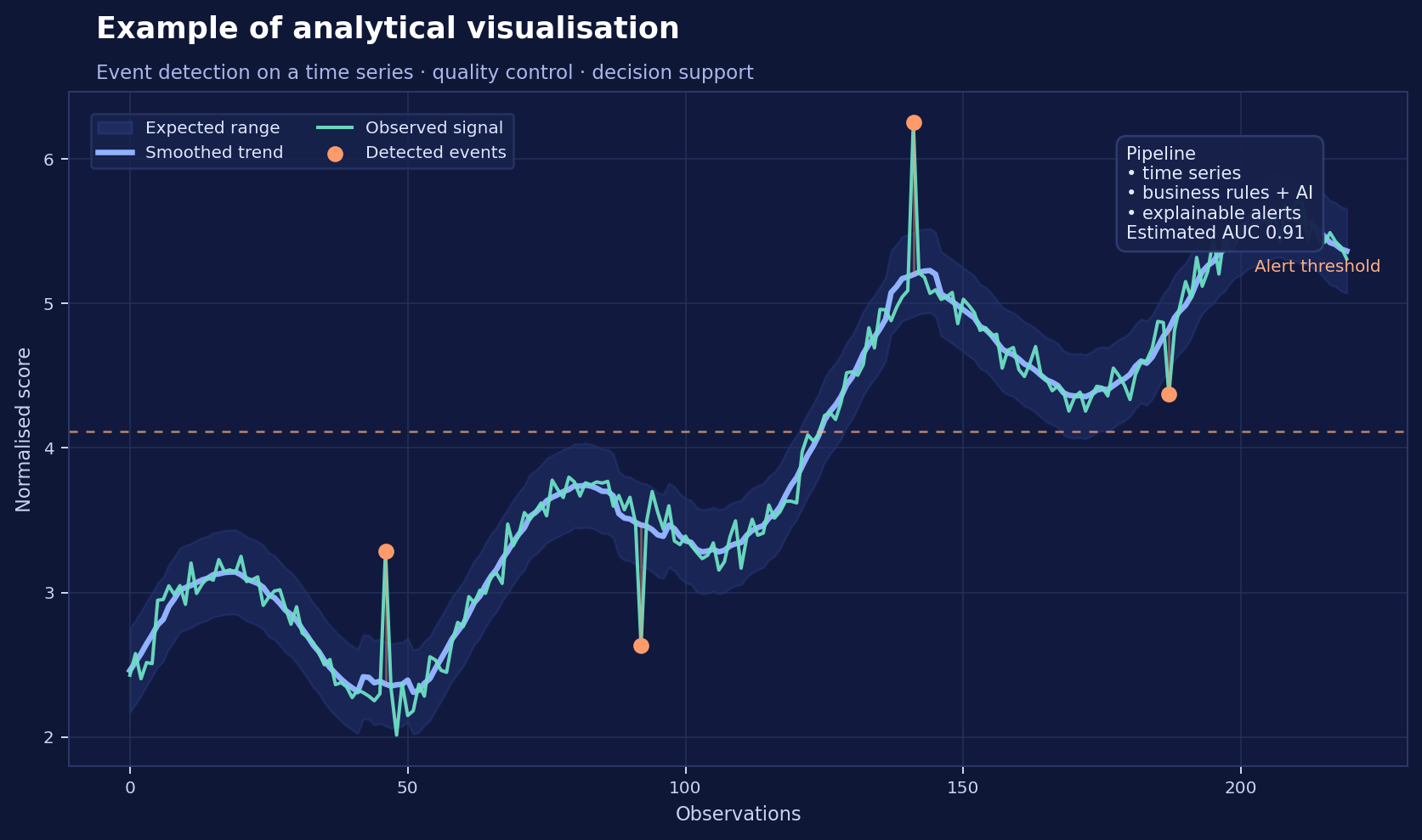 Example of a technical analytical visualisation used in a custom project