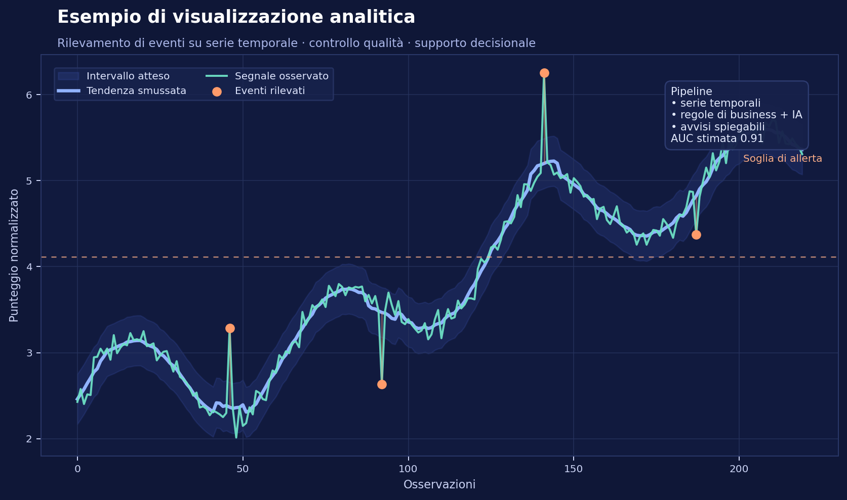 Esempio di visualizzazione analitica tecnica utilizzata in un progetto su misura