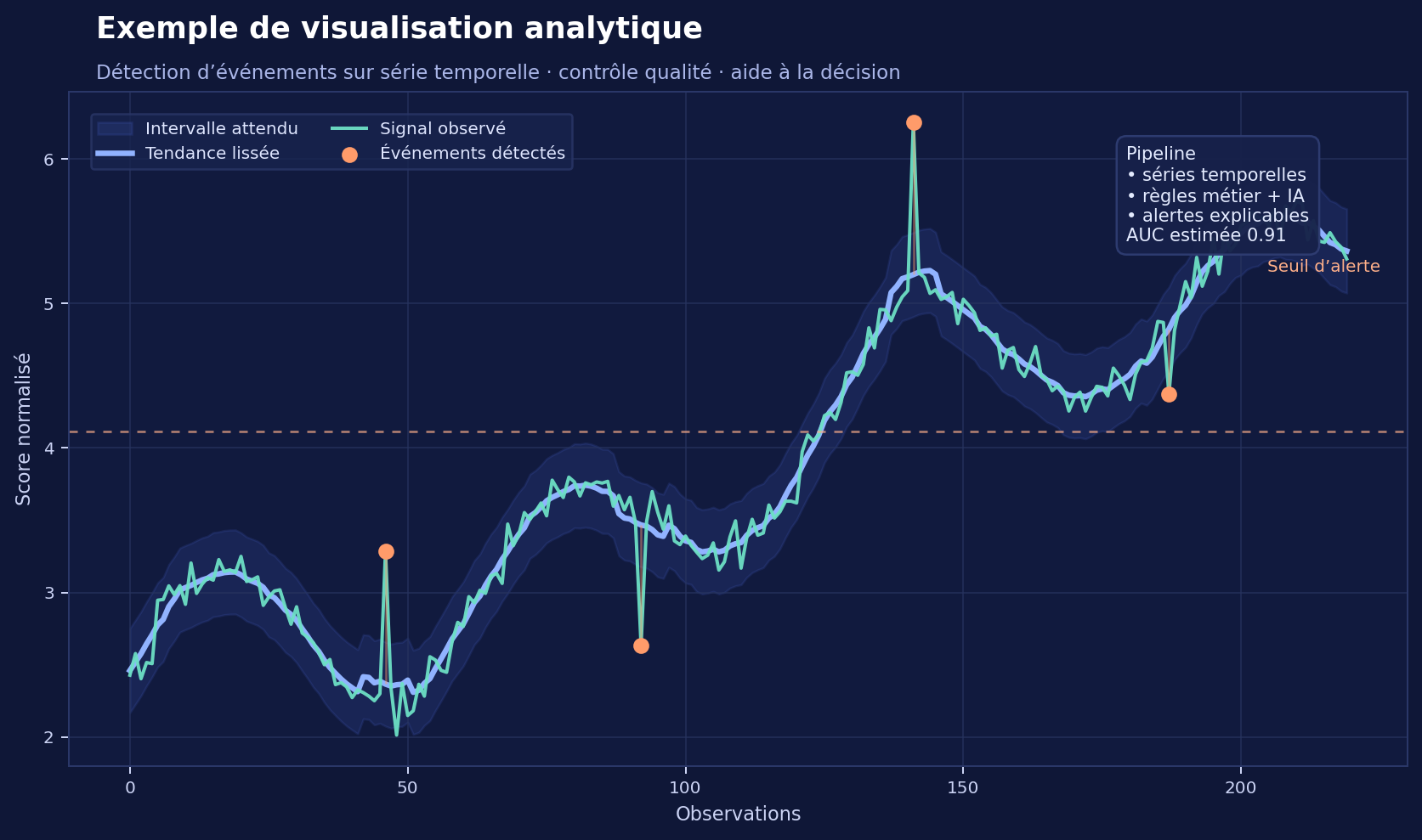 Exemple de visualisation analytique technique utilisée dans un projet sur mesure